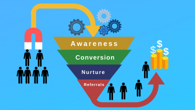 Why Sales Funnels Are Important for Your Business